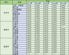 湖北中医药大学成人高考录取分数线